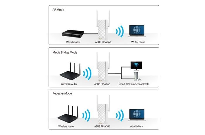WiFi zosilovač Asus RP-AC66