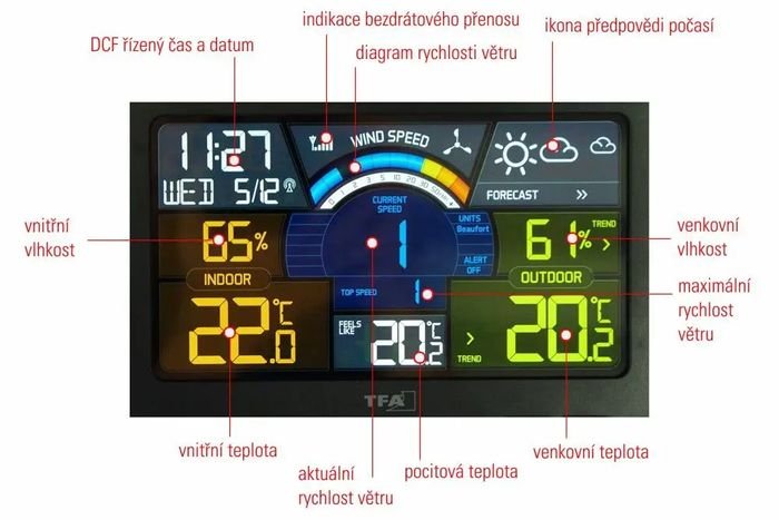 Údaje na prehľadnom displeji meteostanice TFA 35.1140.01 Spring Breeze