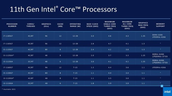 11. generace procesorů Intel Core