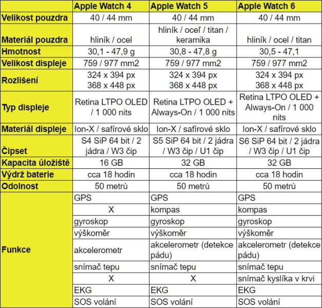 Apple Watch Series 4, 5 a 6 srovnání
