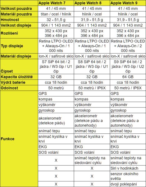 Apple Watch 7, 8 a 9 srovnání