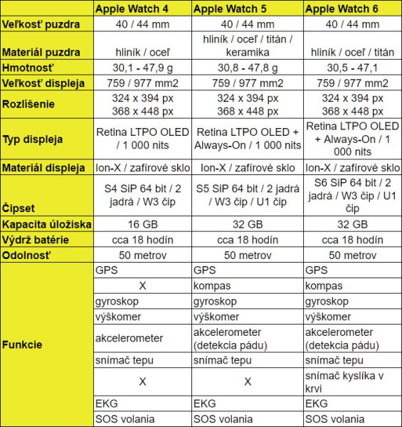 Apple Watch Series 4, 5 a 6 porovnanie